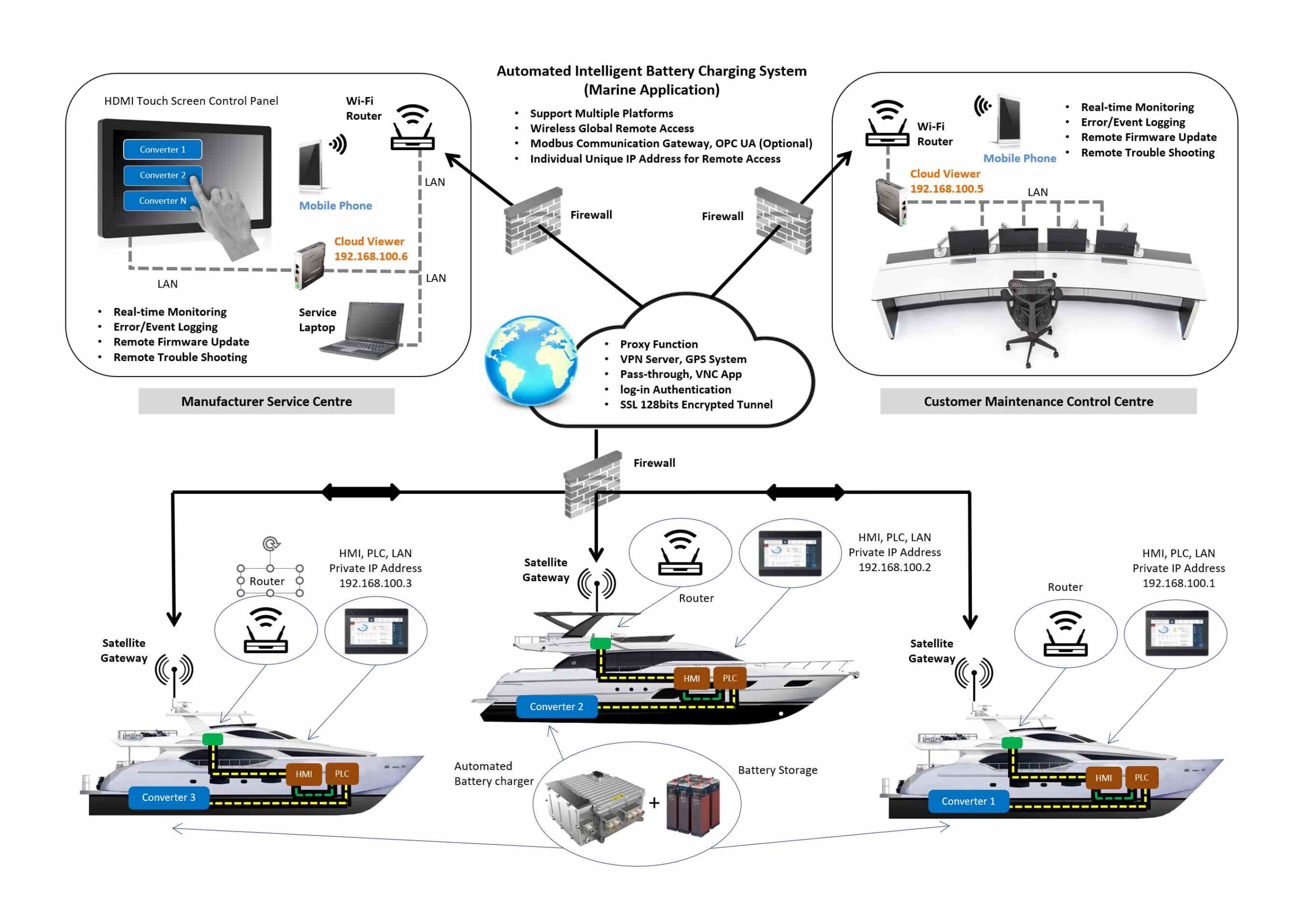 Remote access and centralized control managing multiple charging units