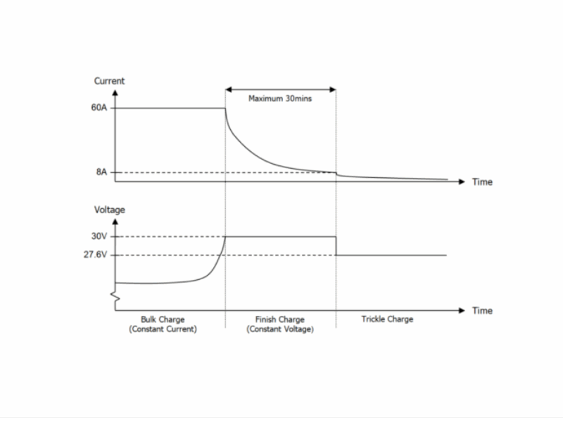 IU multi-stage battery chargeing algorythm